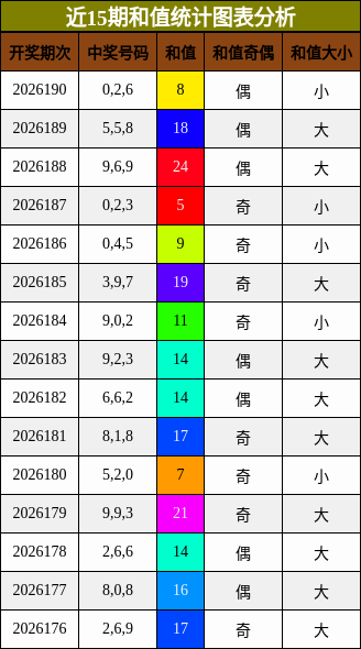 和值分析