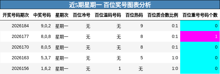 近5期星期一 百位奖号图表分析