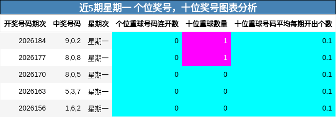 近5期星期一 个位奖号,十位奖号图表分析