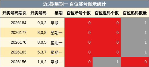 近5期星期一 百位奖号图示统计