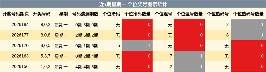近5期星期一 个位奖号图示统计