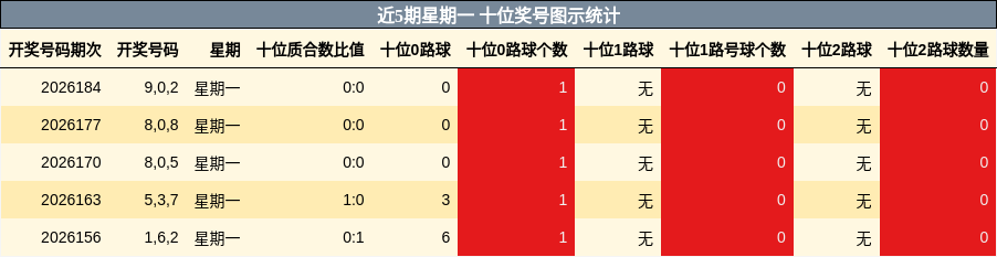 近5期星期一 十位奖号图示统计