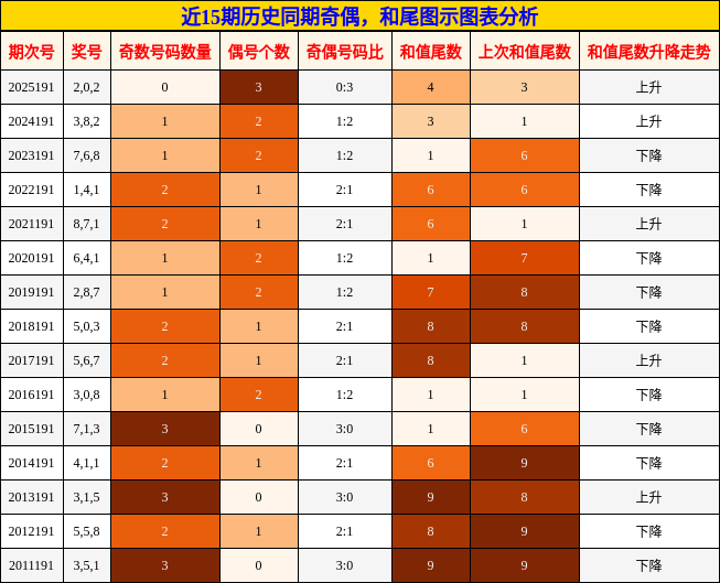 近15期历史同期奇偶,和尾图示图表分析