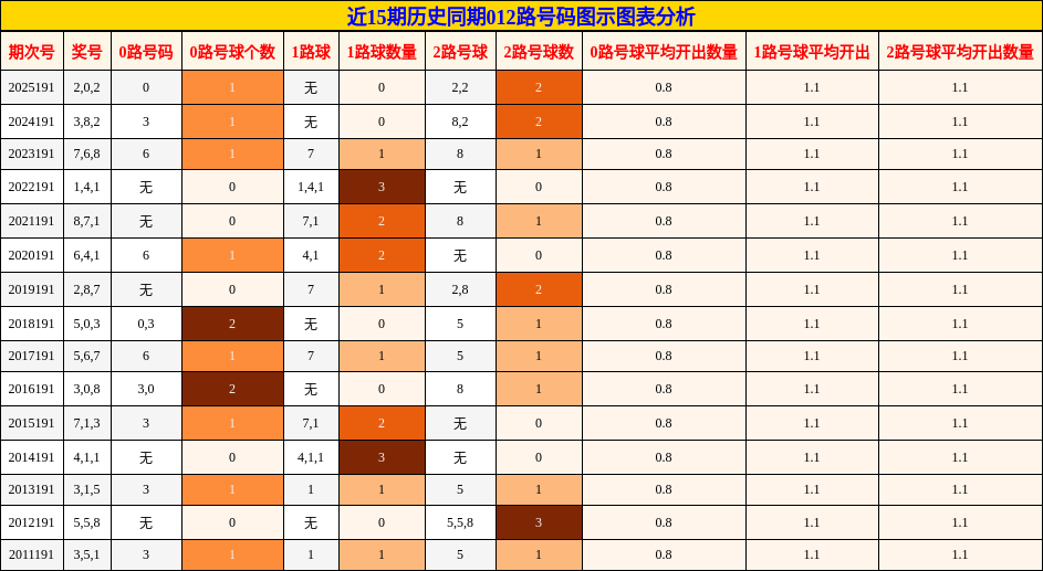 近15期历史同期012路号码图示图表分析