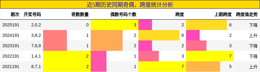 奇偶分析,跨度分析