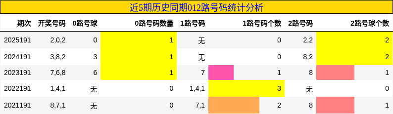 012路号码分析