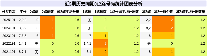 012路号码分析
