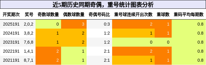 奇偶分析，重号分析