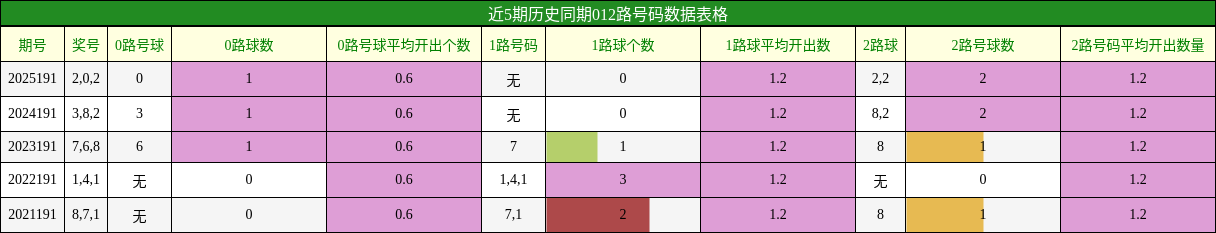 近5期历史同期012路号码数据表格