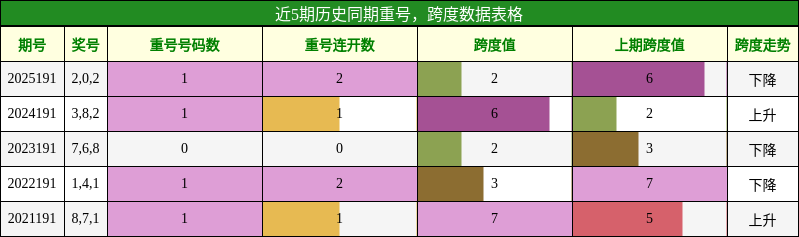 近5期历史同期重号,跨度数据表格