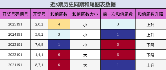 和尾分析