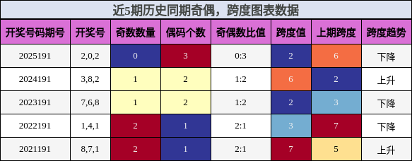 奇偶分析，跨度分析