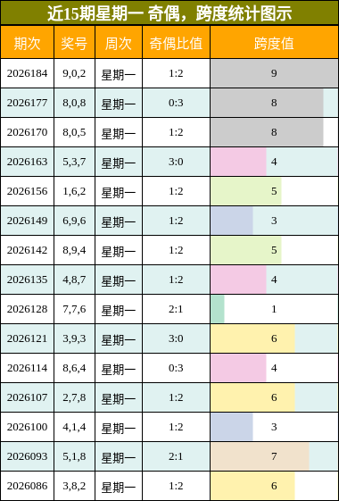 奇偶分析,跨度分析