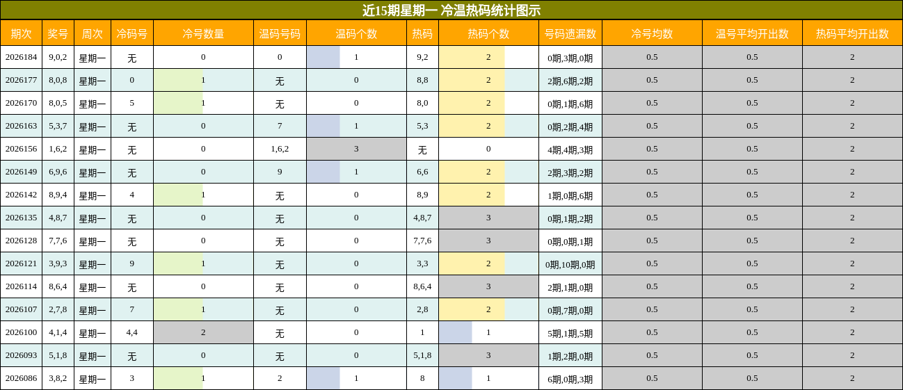 冷温热码分析