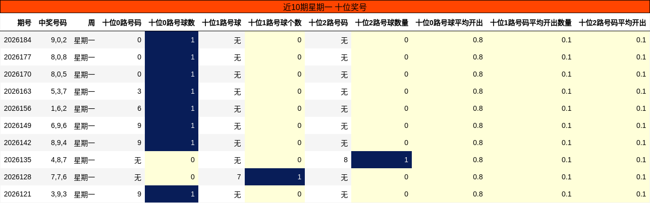 十位奖号分析