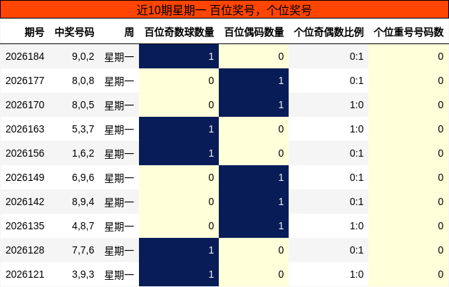 百位奖号分析,个位奖号分析