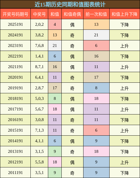 和值分析