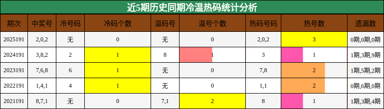 冷温热码分析