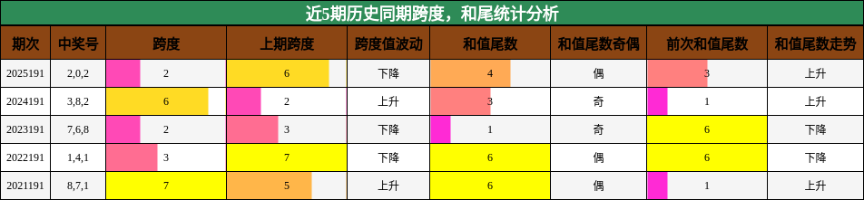 跨度分析，和尾分析