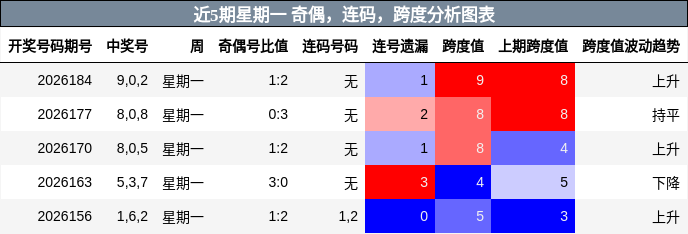 近5期星期一 奇偶,连码,跨度分析图表