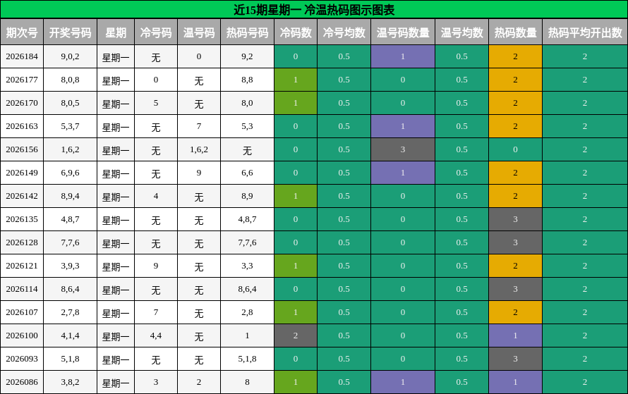 冷温热码分析