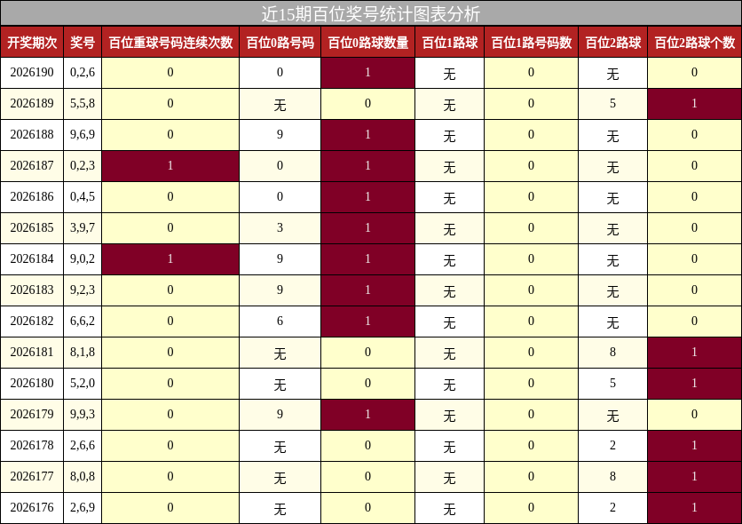 近15期百位奖号统计图表分析
