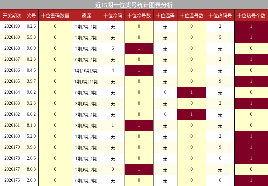 近15期十位奖号统计图表分析