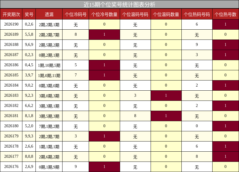 近15期个位奖号统计图表分析