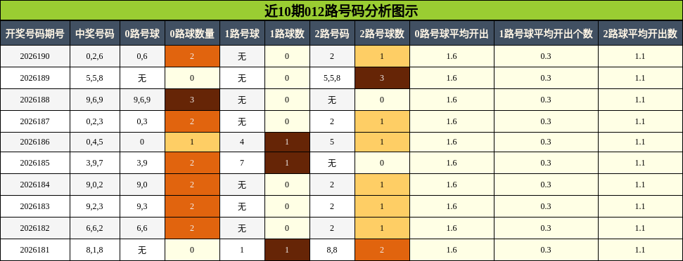 012路号码分析