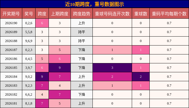 跨度分析,重号分析