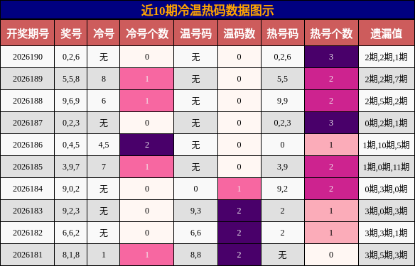 冷温热码分析