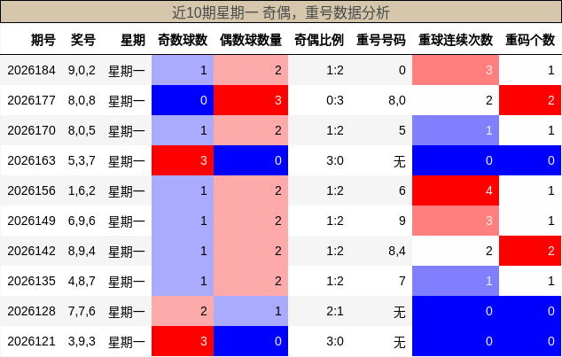 近10期星期一 奇偶,重号数据分析