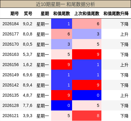 近10期星期一 和尾数据分析