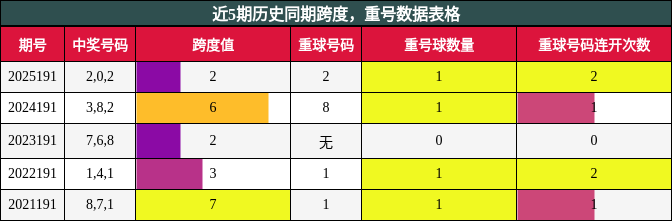 跨度分析,重号分析