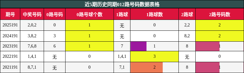 012路号码分析