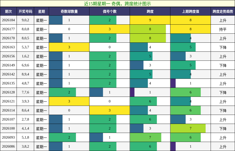 近15期星期一 奇偶,跨度统计图示