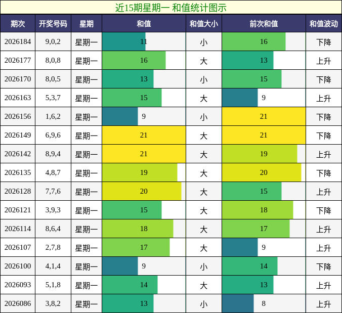 近15期星期一 和值统计图示