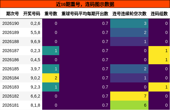 重号分析,连码分析