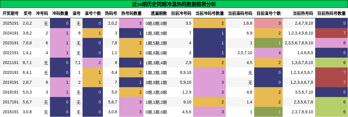 冷温热码分析