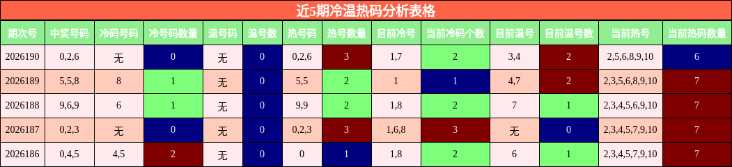 近5期冷温热码分析表格