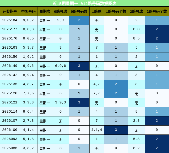 近15期星期一 012路号码分析
