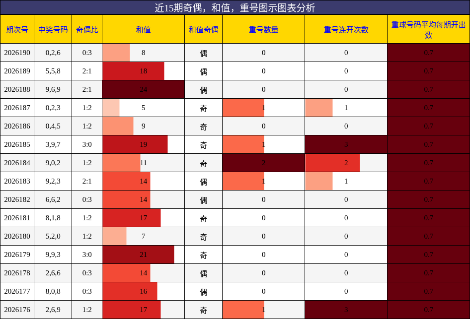 奇偶分析,和值分析,重号分析