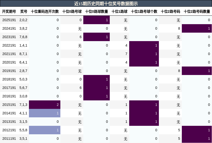 十位奖号分析