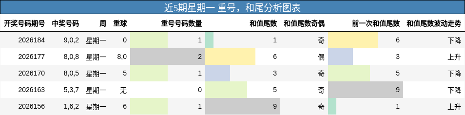 重号分析,和尾分析