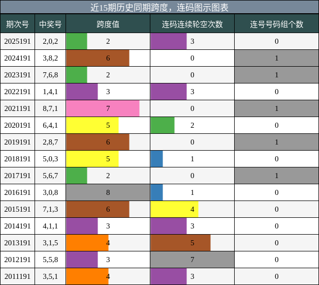 跨度分析,连码分析