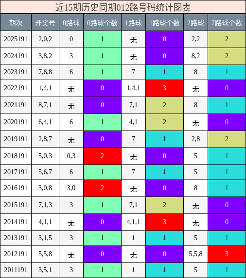 012路号码分析