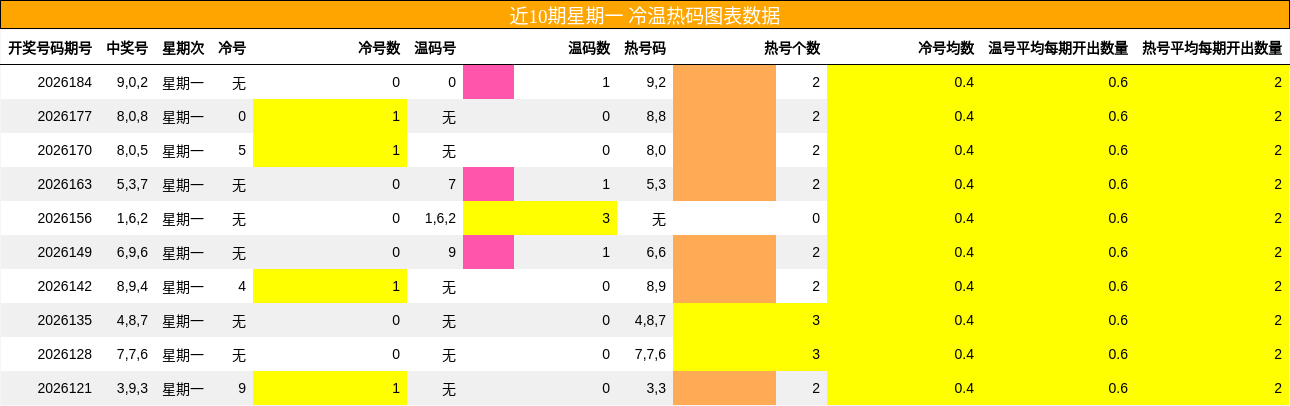 近10期星期一 冷温热码图表数据