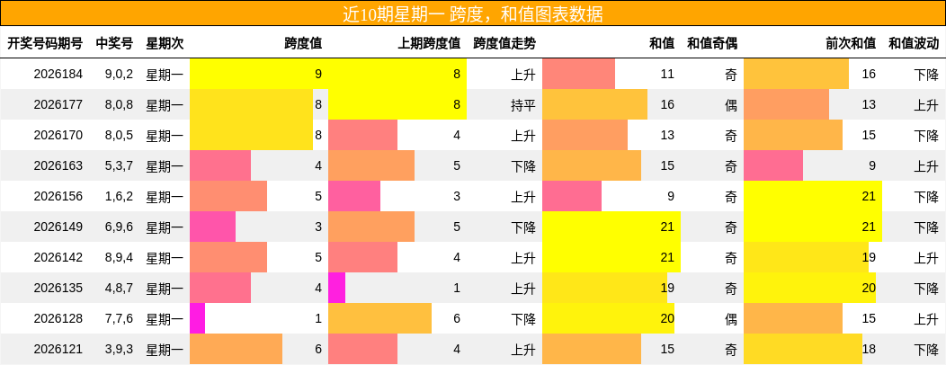 近10期星期一 跨度,和值图表数据