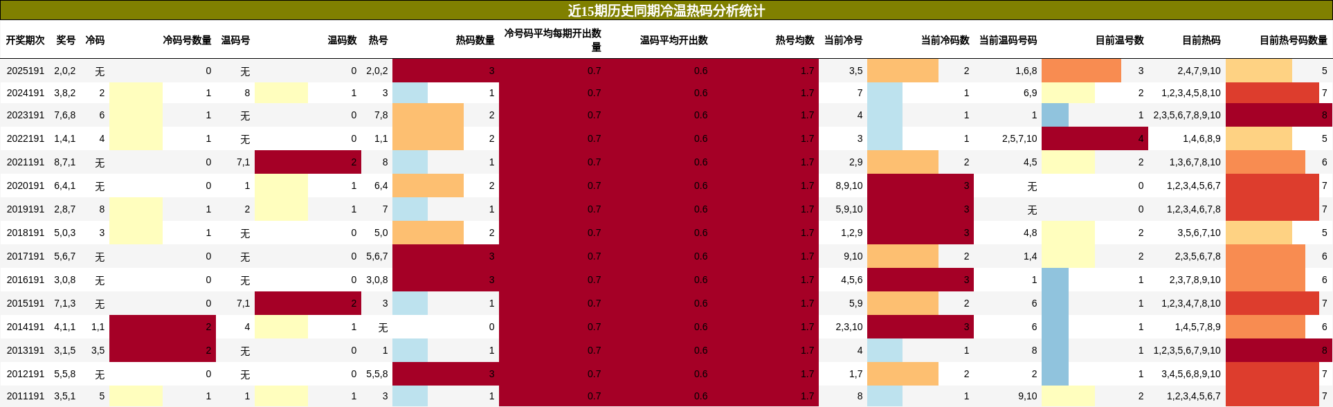 冷温热码分析