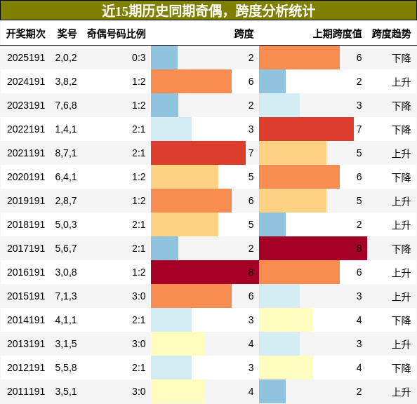 奇偶分析，跨度分析